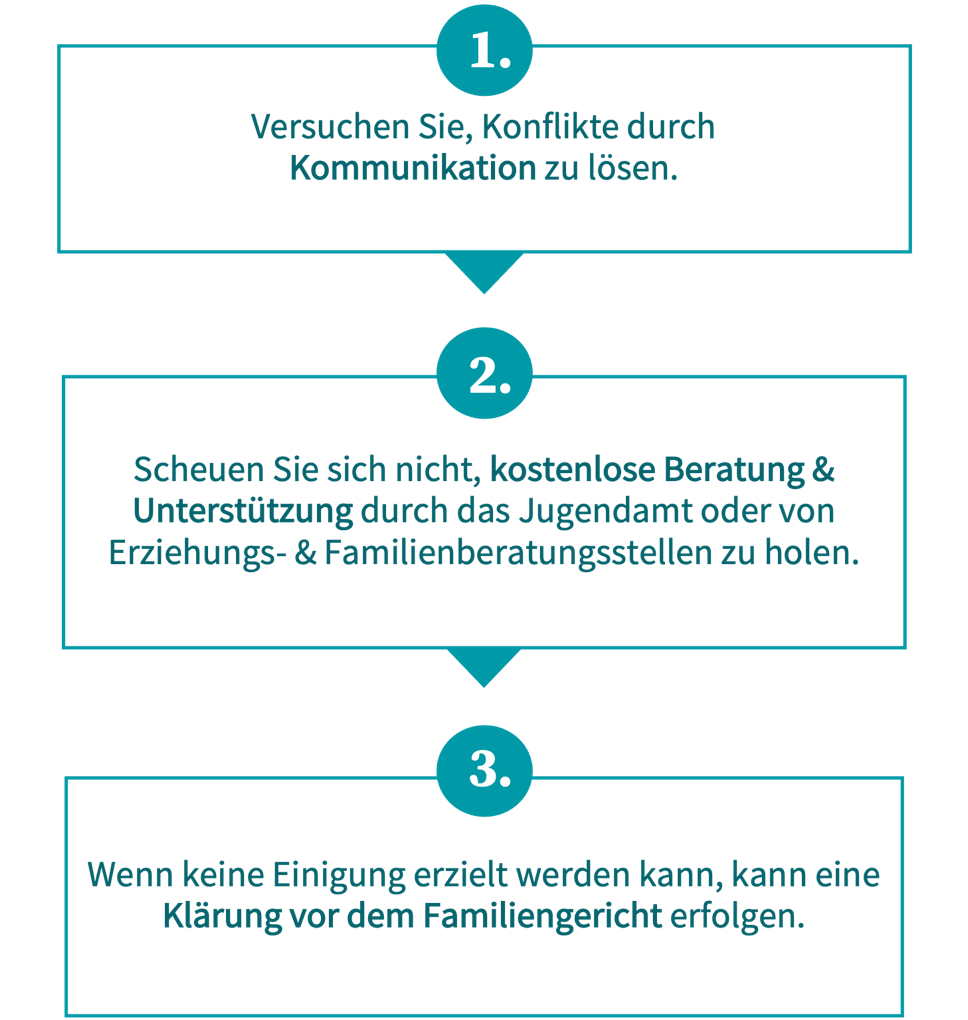 Das Schaubild zeigt das Vorgehen im Konfliktfall in drei Schritten: 1. Konflikt durch Kommunikation lösen, 2. Beratung und Unterstützung einholen, 3. das Familiengericht zur Klärung hinzuziehen.