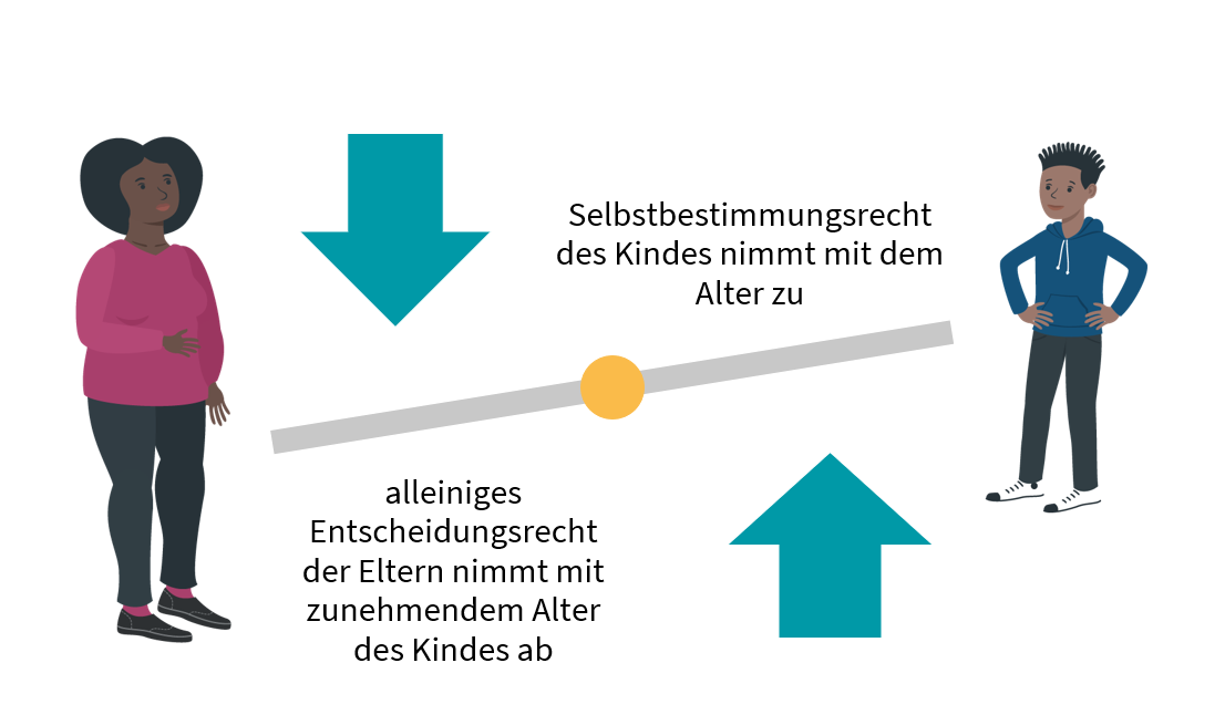 Zwischen einer Mutter und ihrem Kind ist eine Wippe, die auf Seiten der Mutter nach unten und auf Seiten des Kindes nach oben geneigt ist. Zwei große Pfeile zeigen in die jeweilige Schwungrichtung der Wippe.