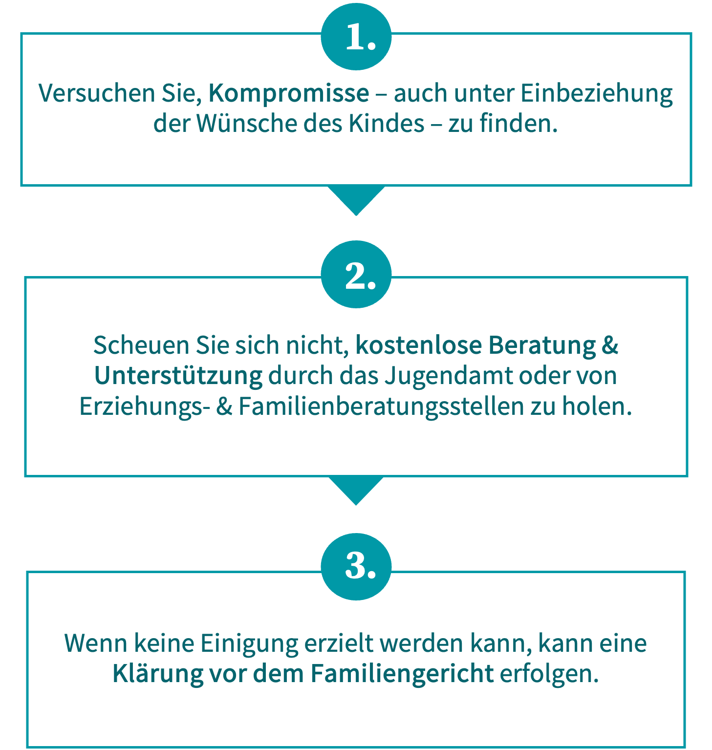 Das Schaubild zeigt das Vorgehen im Konfliktfall in drei Schritten: 1. Konflikt durch Kommunikation lösen, 2. Beratung und Unterstützung einholen, 3. das Familiengericht zur Klärung hinzuziehen.