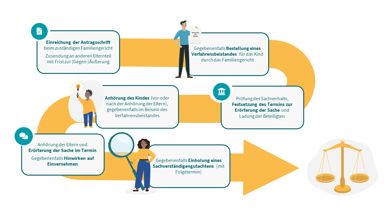 Nach Einreichung der Antragsschrift wird ggf. ein Verfahrensbeistand für das Kind bestellt, anschließend wird ein Gerichtstermin festgesetzt und sowohl Eltern als auch Kind angehört. Zudem wird ggf. ein Sachverständigengutacheten eingeholt.