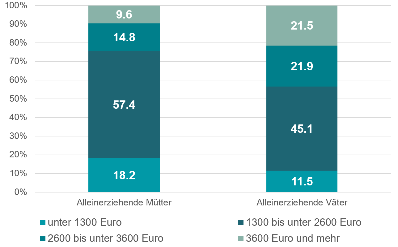 Balkendiagramm, das zeigt, wie hoch das Haushaltseinkommen von alleinerziehenden Müttern bzw. alleinerziehenden Vätern ausfällt