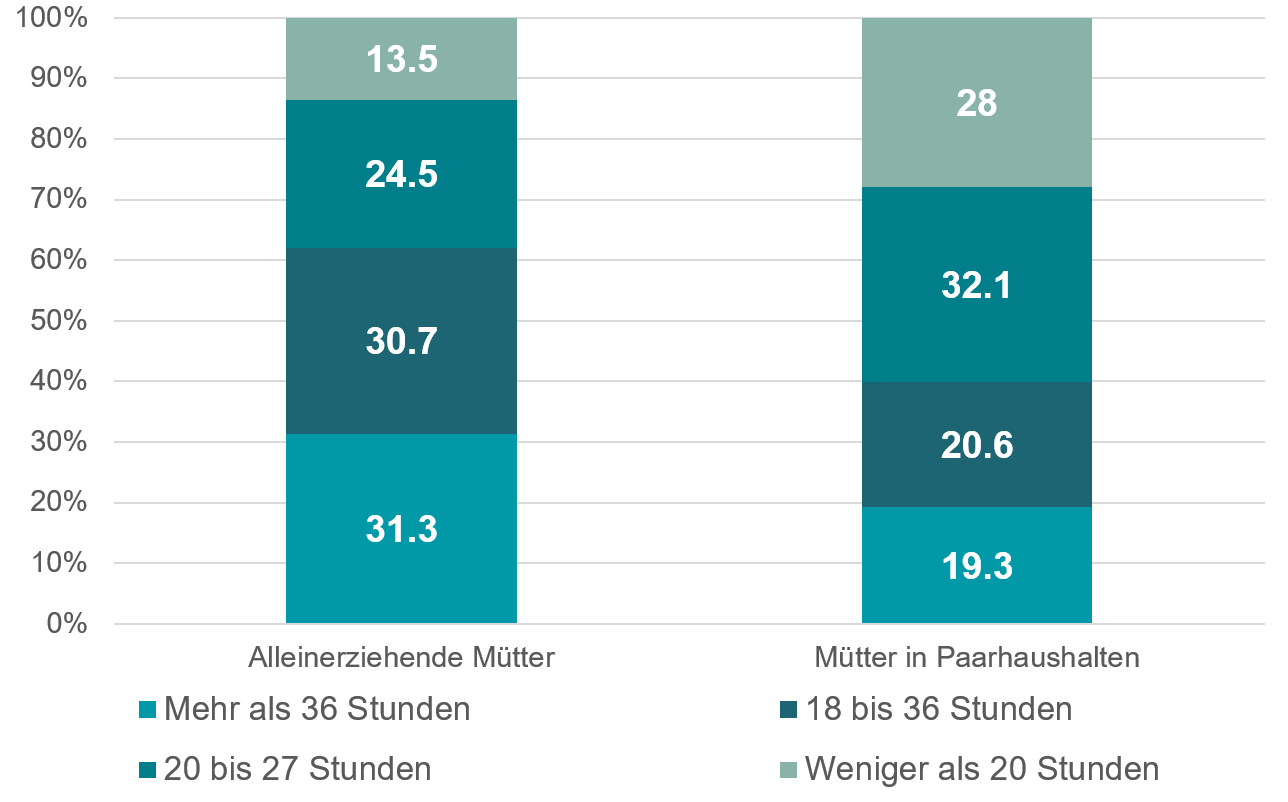 Balkendiagramm, das zeigt, wie häufig alleinerziehende Frauen und Mütter in Paarfamilien in verschiedenen Erwerbsformen arbeiten