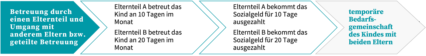 Staatliche Unterstützung nach einer Trennung