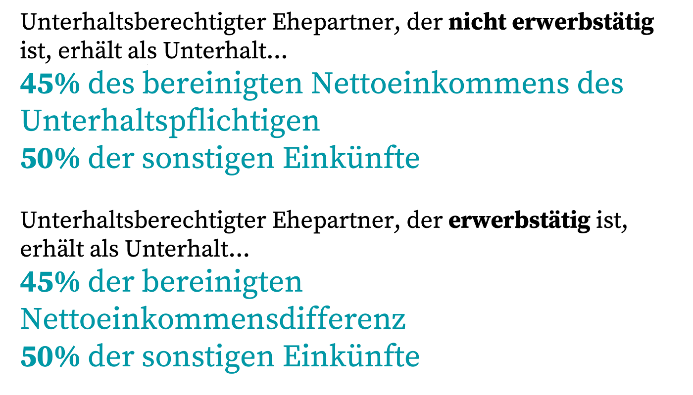 Ein unterhaltsberechtigter Ehepartner der nicht erwerbstätig ist, erhält als Unterhalt 45% des bereinigten Nettoeinkommens des Unterhaltspflichtigen. Ist er dagegen erwerbstätig, erhält er 45% der bereinigten Nettoeinkommensdifferenz.